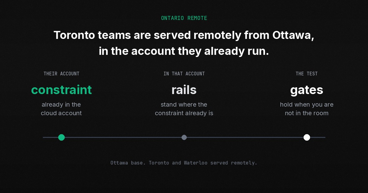 Three beats: their cloud account already holds the constraint, rails stand inside that account, gates hold when you are not in the room.