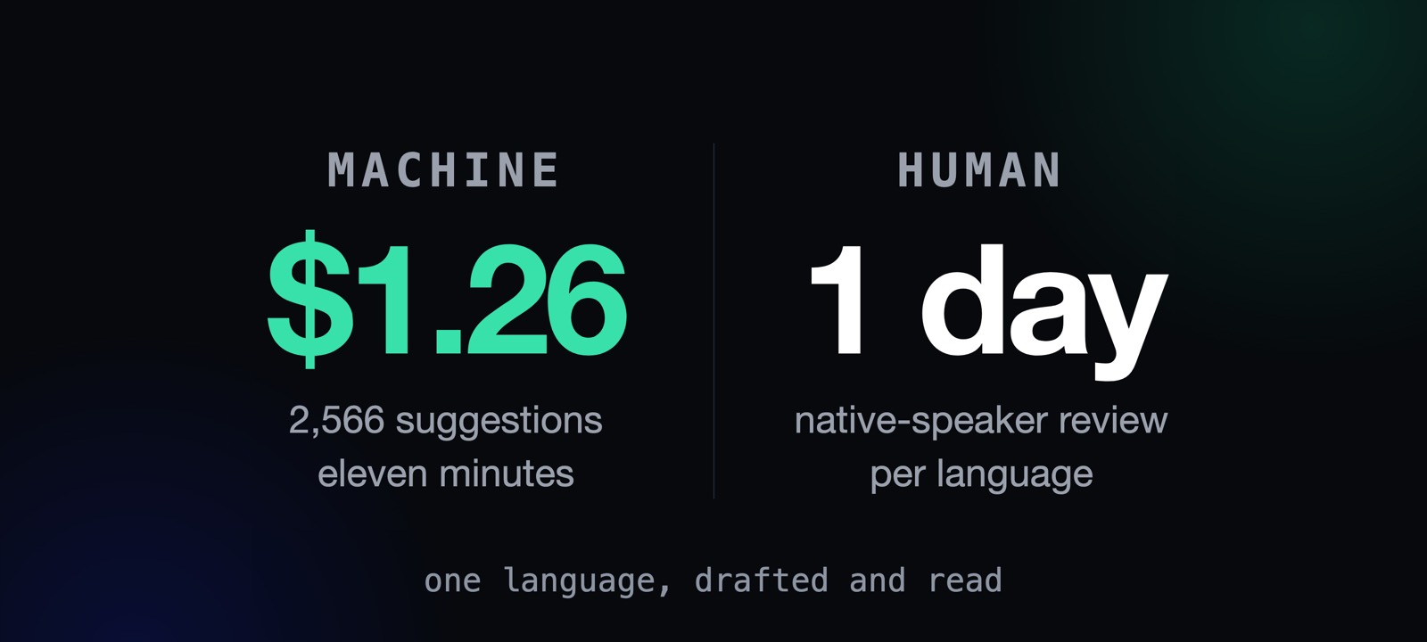 Two figures side by side on a dark card: $1.26 in green for 2,566 machine suggestions in eleven minutes, and 1 day in white for native-speaker review per language.