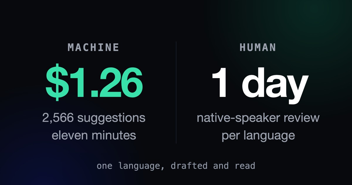 Two figures side by side on a dark card: $1.26 in green for 2,566 machine suggestions in eleven minutes, and 1 day in white for native-speaker review per language.