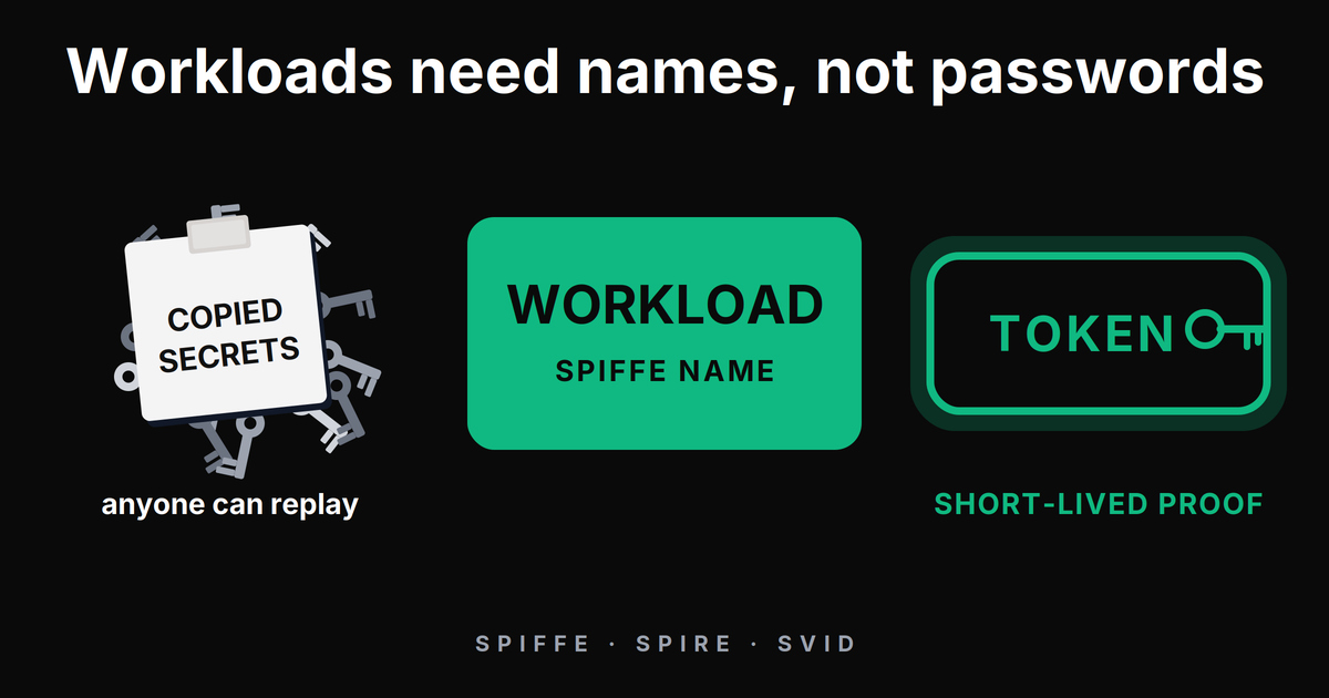 Copied secrets on the left: a sticky note over a pile of keys, labeled anyone can replay. Center: a green WORKLOAD labeled SPIFFE NAME. Right: a green TOKEN and key labeled SHORT-LIVED PROOF.